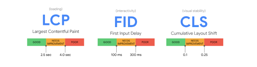 CoreWebVitals Indikatori
