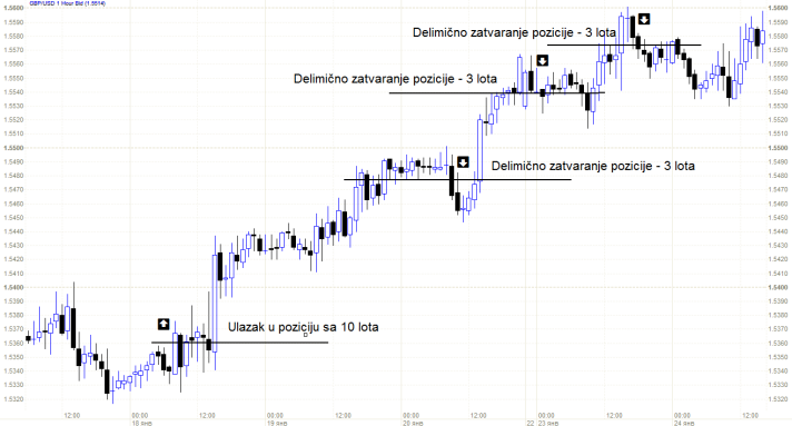 Delimicno zatvaranje