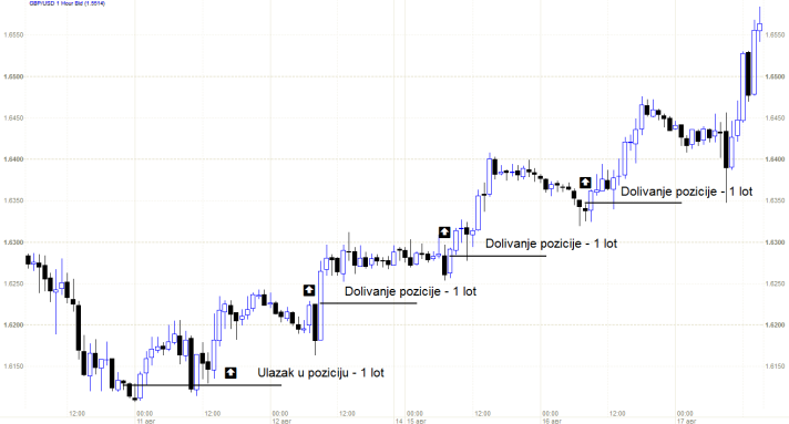 Dobavljanje pozicije